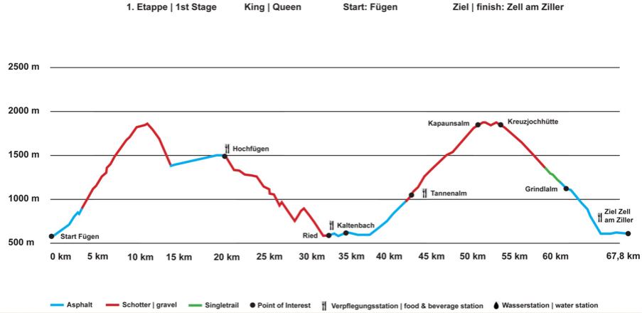 Höhenprofil King Etappe 1 V2
