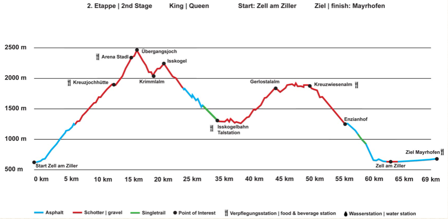 Höhenprofil King Etappe 2 V3