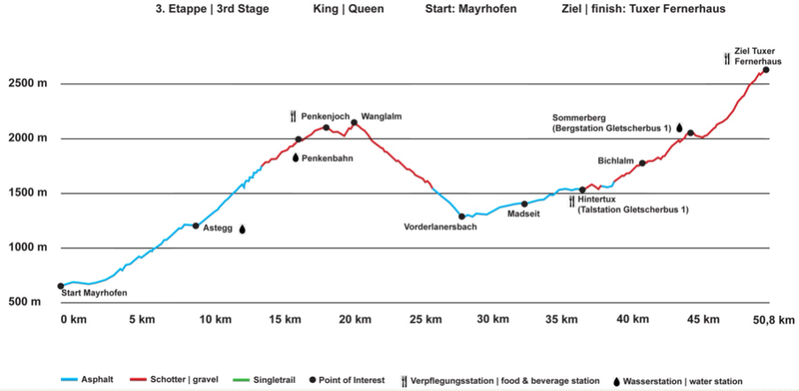 Höhenprofil King Etappe 3 V2