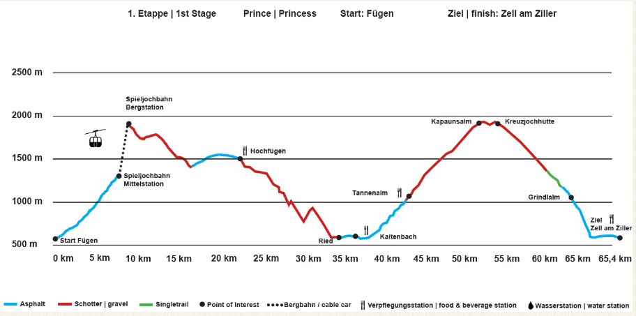 Höhenprofil Prince Etappe 1 V1