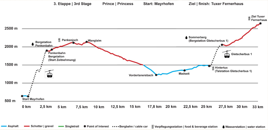 Höhenprofil Prince Etappe 3 V2