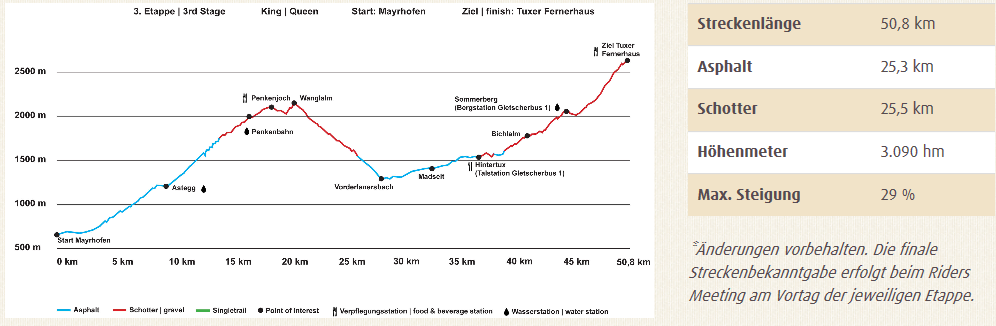 Höhenprofil Tag 3 Daten
