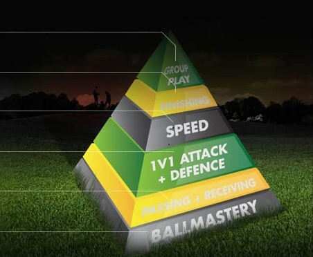 coaching Pyramide