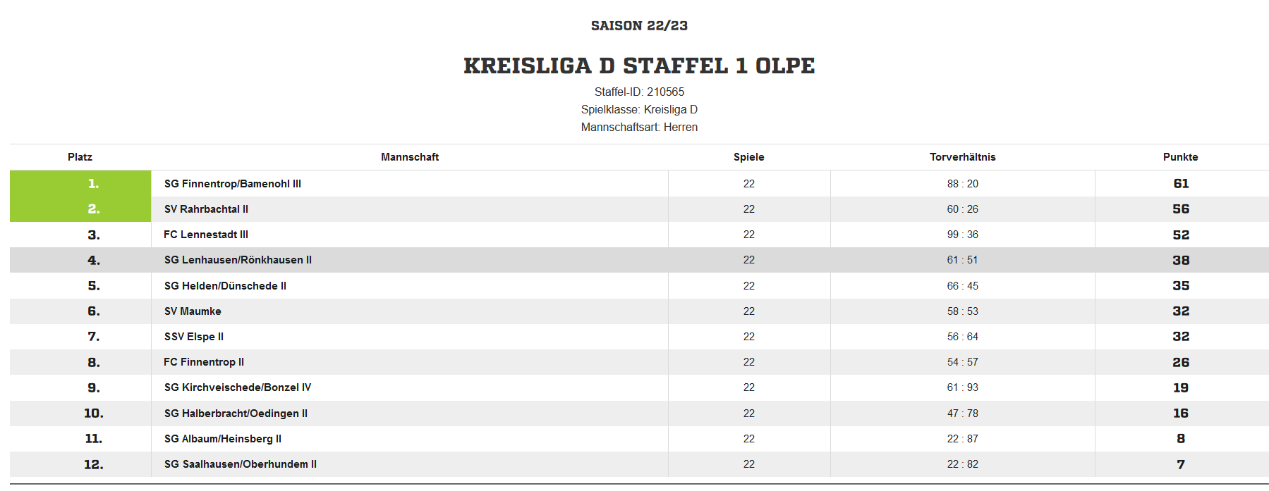 Kreisliga D Ende 22 23
